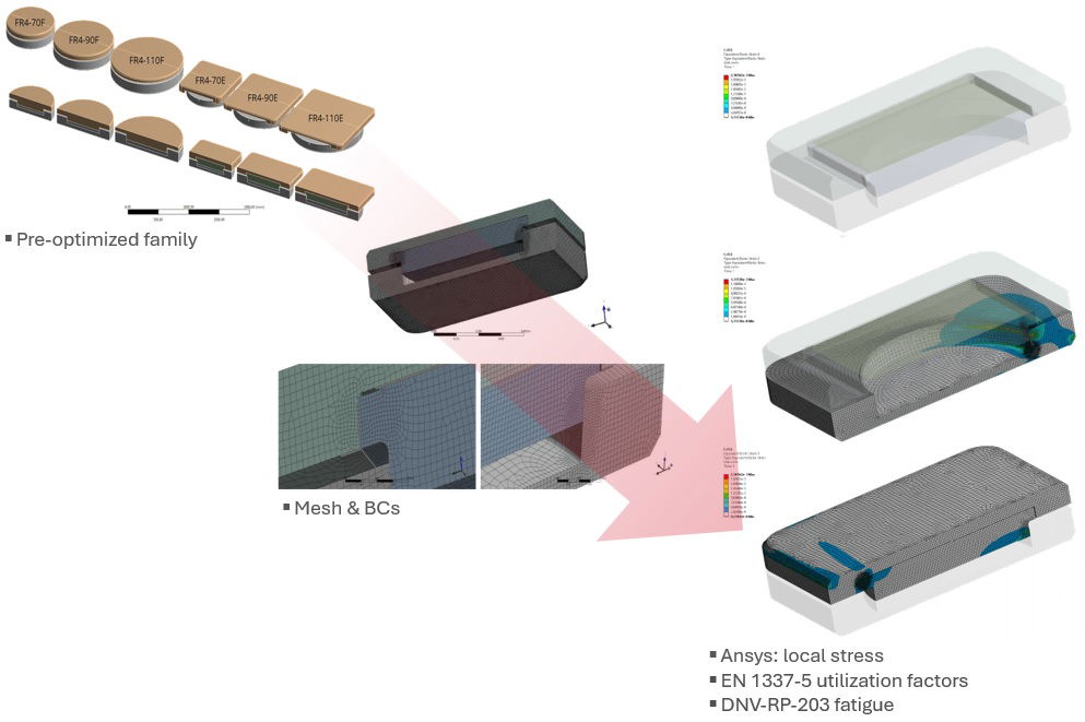 FEM Pot bearnig simulations